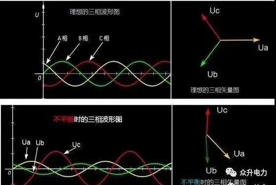 電力系統(tǒng)三相不平衡有哪些危害？
